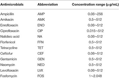 Characterization of Integrons and Resistance Genes in Salmonella Isolates from Farm Animals in Shandong Province, China